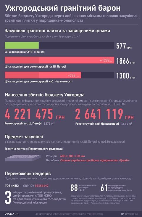 Корупційні витрати мера Ужгорода